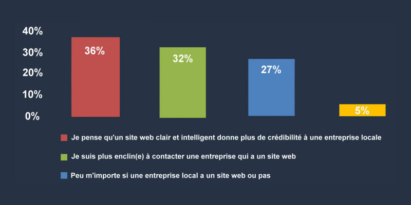 Sites web d'entreprises locales : les produits, les prix et la proximité sont les informations les plus importantes