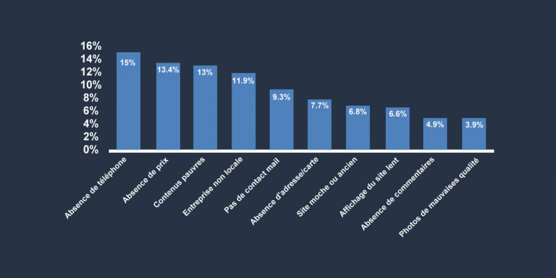 Sites web d'entreprises locales : les produits, les prix et la proximité sont les informations les plus importantes